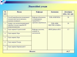 Ліцензійні угоди
№
п/п
Назва Кафедра Замовник Договірна
ціна, тис. грн
1 Спосіб виробництва купажованої
плодоягідної пасти високого
ступеня готовності
Кафедра обладнання
та інжинірингу
переробних і
харчових виробництв
ТОВ «ОЛКУКІЗ» 30
2 Апарат для низькотемпературної
обробки м’ясних виробів ІЧ-
випромінюванням
ТОВ «НВК
ВОСТОК АЛЬФА»
30
3 Сорт щириці Студентський Кафедра генетики,
селекції та
насінництва
ФОП Дейнега В.О. 1,7
4 Сорт щириці Лєра
5 Сорт щириці Лєра
6 Сорт щириці Ультра
7 Сорт щириці Харківський 1
Всього: 61,7
 