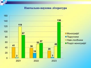 Навчально-наукова література
41 38
28
2
19
3
119
52
46
87
57
136
0
20
40
60
80
100
120
140
160
2021 2022 2023
Монографії
Підручники
Навч.посібники
Розділ монографії
 