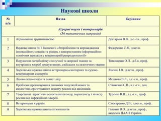 Наукові школи
№
п/п
Назва Керівник
Аграрні науки і ветеринарія
(36 тематичних напрямів)
1 Агрономічне ґрунтознавство Дегтярьов В.В., д.с.-г.н., проф.
2 Наукова школа В.П. Кошевого «Розроблення та впровадження
інноваційних методів та рішень з використанням інформаційно-
технічних приладів у ветеринарній репродуктології»
Федоренко С.Я., д.вет.н.
3 Порушення метаболізму сполучної та жирової тканин за
внутрішніх хвороб продуктивних, свійських та екзотичних тварин
Тимошенко О.П., д.б.н, проф.
4 Харківська наукова школа ветеринарно-санітарних та судово-
ветеринарних експертів
Яценко І.В., д.вет.н., проф.
5 Лісова ентомологія та захист лісу Мєшкова В.Л., д.с.-г.н., проф.
6 Проблеми прогнозування динаміки популяцій комах та
екологічно-орієнтованого захисту рослин від шкідників
Станкевич С.В., к.с.-г.н., доц.
7 Теоретичні і практичні аспекти патогенезу, імуногенезу і захисту
рослин від інфекційних хвороб.
Туренко В.П., д.с.-г.н., проф.
8 Ветеринарна хірургія Слюсаренко Д.В., д.вет.н., проф.
9 Харківська наукова школа епізоотологів Головко В.О., д.вет.н., проф.,
академік НААН України.
 