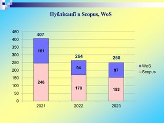 Публікації в Scopus, WoS
246
170 153
161
94
97
0
50
100
150
200
250
300
350
400
450
2021 2022 2023
WoS
Scopus
407
264 250
 