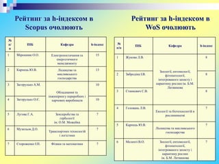 Рейтинг за h-індексом в
Scopus очолюють
Рейтинг за h-індексом в
WoS очолюють
№
п/
п
ПІБ Кафедра h-індекс
1 Мірошник О.О. Електропостачання та
енергетичного
менеджменту
15
2 Карпець Ю.В. Лісництва та
мисливського
господарства
13
3 Загорулько А.М.
Обладнання та
інжинірингу переробних і
харчових виробництв
10
4 Загорулько О.Є. 10
5 Лугова Г.А. Землеробства та
гербології
ім. О.М. Можейка
7
6 Музильов Д.О.
Транспортних технологій
і логістики
7
7 Стороженко І.П. Фізики та математики 7
№
п/п
ПІБ Кафедра h-індекс
1 Жукова Л.В.
Зоології, ентомології,
фітопатології,
інтегрованого захисту і
карантину рослин ім. Б.М.
Литвинова
8
2 Забродіна І.В. 8
3 Станкевич С.В. 8
4 Головань Л.В.
Екології та біотехнологій в
рослинництві
7
5 Карпець Ю.В.
Лісництва та мисливського
господарства
7
6 Меленті В.О. Зоології, ентомології,
фітопатології,
інтегрованого захисту і
карантину рослин
ім. Б.М. Литвинова
7
 