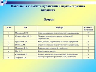 Найбільша кількість публікацій в наукометричних
виданнях
№ п/п ПІБ Кафедра Кількість
публікацій
1 Мірошник О. О. Електропостачання та енергетичного менеджменту 19
2 Сиромятніков Ю. Н. Сільськогосподарських машин та інженерії
тваринництва
9
3 Губський С. М. Хімії, біохімії, мікробіології та гігієни харчування 6
4 Мороз О. М. Електропостачання та енергетичного менеджменту 6
5 Музильов Д. О. Транспортних технологій і логістики 5
6 Пак А.О. Фізики та математики 5
7 Станкевич С.В. Зоології, ентомології, фітопатології, інтегрованого
захисту і карантину рослин ім. Б.М. Литвинова
5
8 Забродіна І.В. 5
Scopus
 