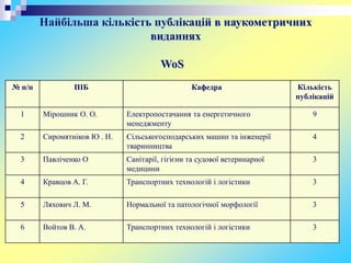 WoS
№ п/п ПІБ Кафедра Кількість
публікацій
1 Мірошник О. О. Електропостачання та енергетичного
менеджменту
9
2 Сиромятніков Ю . Н. Сільськогосподарських машин та інженерії
тваринництва
4
3 Павліченко О Санітарії, гігієни та судової ветеринарної
медицини
3
4 Кравцов А. Г. Транспортних технологій і логістики 3
5 Ляхович Л. М. Нормальної та патологічної морфології 3
6 Войтов В. А. Транспортних технологій і логістики 3
Найбільша кількість публікацій в наукометричних
виданнях
 