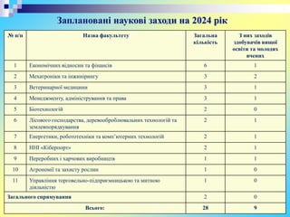 № п/п Назва факультету Загальна
кількість
З них заходів
здобувачів вищої
освіти та молодих
вчених
1 Економічних відносин та фінансів 6 1
2 Мехатроніки та інжинірингу 3 2
3 Ветеринарної медицини 3 1
4 Менеджменту, адміністрування та права 3 1
5 Біотехнологій 2 0
6 Лісового господарства, деревооброблювальних технологій та
землевпорядкування
2 1
7 Енергетики, робототехніки та комп’ютерних технологій 2 1
8 ННІ «Кіберпорт» 2 1
9 Переробних і харчових виробництв 1 1
10 Агрономії та захисту рослин 1 0
11 Управління торговельно-підприємницькою та митною
діяльністю
1 0
Загального спрямування 2 0
Всього: 28 9
Заплановані наукові заходи на 2024 рік
 