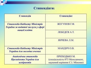 Стипендіати:
Стипендія Стипендіат
Стипендія Кабінету Міністрів
України за видатні заслуги у сфері
вищої освіти
ЖЕГУНОВ Г.Ф.
ЛЕБЕДЄВ А.Т.
ЯНЧЕВА Л.М.
Стипендія Кабінету Міністрів
України для молодих вчених
МАНДИЧ О.В.
Академічна стипендія
Президента України для
аспірантів
ПРИХОДЬКО М.
(спеціальність 073 Менеджмент,
науковий керівник С.І. Міненко)
 