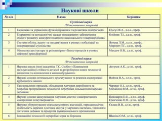 Наукові школи
№ п/п Назва Керівник
Суспільні науки
(20 тематичних напрямів)
1 Економіка та управління функціонуванням та розвитком підприємств Гросул В.А., д.е.н., проф.
2 Теоретичні та методологічні засади менеджменту забезпечення
сталого розвитку конкурентоздатного національного товаровиробника
Олійник Т.І., д.е.н., проф.
3 Системи обліку, аудиту та оподаткування в умовах глобалізації та
інформатизації суспільства
Янчева Л.М., к.е.н., проф.;
Маренич Т.Г., д.е.н., проф.
4 Фінансова архітектура та реінжиніринг бізнес-процесів в умовах
цифрової трансформації
Мандич О.В., д.е.н., проф.
Технічні науки
(39 тематичних напрямів)
1 Наукова школа імені академіка Т.С. Скобло «Підвищення
експлуатаційної стійкості деталей та розроблення нових технологій
зміцнення та відновлення в машинобудуванні»
Автухов А.К., д.т.н., проф.
2 Наукові основи оптимального проектування та режимів експлуатації
турбосистем машин
Войтов В.А., д.т.н., проф.
3 Удосконалення процесів, обладнання харчових виробництв та
розробка прогресивних технологій переробки сільськогосподарської
сировини
Черевко О.І., д.т.н., проф.,
Михайлов В.М., д.т.н., проф.
4 Наукові основи капсулювання харчових систем з використанням
іонотропних гелеутворювачів
Пивоваров П.П., д.т.н., проф.
Гринченко О.О., д.т.н., проф.
5 Наукове обґрунтування міжмолекулярних взаємодій, термодинамічна
стабільність окремих хімічних сполук у харчових системах, технологія
дієтичних добавок та продуктів функціонального призначення
Євлаш В.В., д.т.н., проф.
6 Інноваційні технології переробки зерна та борошна Шаніна О.М., д.т.н., проф.
 