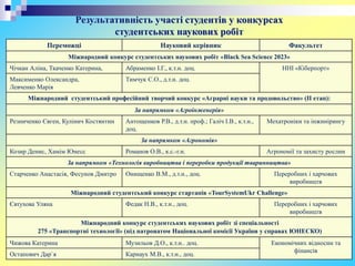 Результативність участі студентів у конкурсах
студентських наукових робіт
Переможці Науковий керівник Факультет
Міжнародний конкурс студентських наукових робіт «Black Sea Science 2023»
Чічкан Аліна, Ткаченко Катерина, Абраменко І.Г., к.т.н. доц. ННІ «Кіберпорт»
Максименко Олександра,
Левченко Марія
Тимчук С.О., д.т.н. доц.
Міжнародний студентський професійний творчий конкурс «Аграрні науки та продовольство» (ІІ етап):
За напрямком «Агроінженерія»
Резниченко Євген, Кулінич Костянтин Антощенков Р.В., д.т.н. проф.; Галіч І.В., к.т.н.,
доц.
Мехатроніки та інжинірингу
За напрямком «Агрономія»
Козир Денис, Хамім Юнесс Романов О.В., к.с.-г.н. Агрономії та захисту рослин
За напрямком «Технологія виробництва і переробки продукції тваринництва»
Старченко Анастасія, Фесунов Дмитро Онищенко В.М., д.т.н., доц. Переробних і харчових
виробництв
Міжнародний студентський конкурс стартапів «TourSystemUkr Challenge»
Євтухова Уляна Федак Н.В., к.т.н., доц. Переробних і харчових
виробництв
Міжнародний конкурс студентських наукових робіт зі спеціальності
275 «Транспортні технології» (під патронатом Національної комісії України у справах ЮНЕСКО)
Чижова Катерина Музильов Д.О., к.т.н.. доц. Економічних відносин та
фінансів
Остапович Дар`я Карнаух М.В., к.т.н., доц.
 