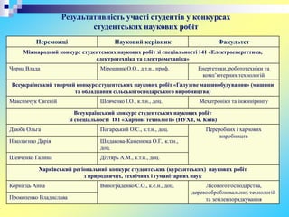 Переможці Науковий керівник Факультет
Міжнародний конкурс студентських наукових робіт зі спеціальності 141 «Електроенергетика,
електротехніка та електромеханіка»
Чорна Влада Мірошник О.О., д.т.н., проф. Енергетики, робототехніки та
комп’ютерних технологій
Всеукраїнський творчий конкурс студентських наукових робіт «Галузеве машинобудування» (машини
та обладнання сільськогосподарського виробництва)
Максимчук Євгеній Шевченко І.О., к.т.н., доц. Мехатроніки та інжинірингу
Всеукраїнський конкурс студентських наукових робіт
зі спеціальності 181 «Харчові технології» (НУХТ, м. Київ)
Дзюба Ольга Погарський О.С., к.т.н., доц. Переробних і харчових
виробництв
Ніколаєнко Дарія Шидакова-Каменюка О.Г., к.т.н.,
доц.
Шевченко Галина Діхтярь А.М., к.т.н., доц.
Харківський регіональний конкурс студентських (курсантських) наукових робіт
з природничих, технічних і гуманітарних наук
Корнієць Анна Винограденко С.О., к.е.н., доц. Лісового господарства,
деревооброблювальних технологій
та землевпорядкування
Прокопенко Владислава
Результативність участі студентів у конкурсах
студентських наукових робіт
 