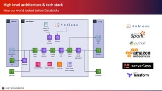 High level architecture & tech stack
How our world looked before Databricks
ingestion
Ingestions
API
data analytics
RAW
data
EMR
cleanse
serving
REST
API
delivery
customer
CLEAN
data
EMR
calc
CALC
data
EMR
calc &
aggregate
S3
adhoc &
reports
AWS Glue
Data Catalog
StepFunctionsCloudWatch
Athena
partner
EMR
analyze
Athena
Lambda
 