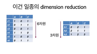 이건 일종의 dimension reduction
A B C
r1 1 0 1
r2 0 1 1
r3 0 0 1
r4 1 1 0
r5 1 0 0
r6 0 1 1
A B C
h1 2 2 1
h2 2 1 1
h3 1 2 3
6차원
3차원
 