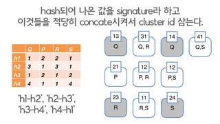 Q P R S
s1 1 2 2 1
s2 3 1 3 1
s3 1 2 1 2
s4 4 1 1 4
hash되어 나온 값을 signature라 하고
이것들을 적당히 concate시켜서 cluster id 삼는다.
‘s1-s2’, ‘s2-s3’,
‘s3-s4’, ‘s4-s1’
Q
13
Q, R
31
Q
14
Q,S
41
P
21
P, R
12
P,S
12
R
23
R,S
11
S
24
 