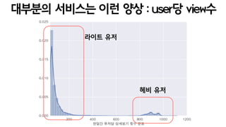 대부분의 서비스는 이런 양상 : user당 view수
라이트 유저
헤비 유저
 