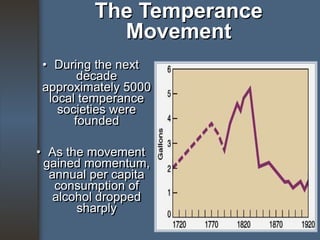 The Temperance
Movement
• During the next
decade
approximately 5000
local temperance
societies were
founded
• As the movement
gained momentum,
annual per capita
consumption of
alcohol dropped
sharply
 