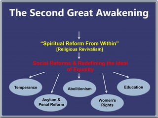 The Second Great Awakening
“Spiritual Reform From Within”
[Religious Revivalism]
Social Reforms & Redefining the Ideal
of Equality
Temperance
Asylum &
Penal Reform
Education
Women’s
Rights
Abolitionism
 