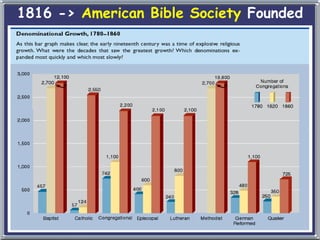 1816 -> American Bible Society Founded
 