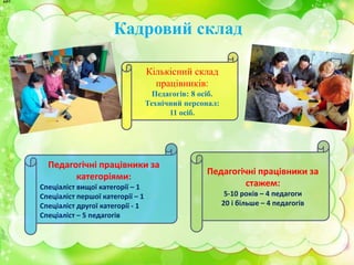 Кадровий склад
Кількісний склад
працівників:
Педагогів: 8 осіб.
Технічний персонал:
11 осіб.
Педагогічні працівники за
стажем:
5-10 років – 4 педагоги
20 і більше – 4 педагогів
Педагогічні працівники за
категоріями:
Спеціаліст вищої категорії – 1
Спеціаліст першої категорії – 1
Спеціаліст другої категорії - 1
Спеціаліст – 5 педагогів
До
До
 