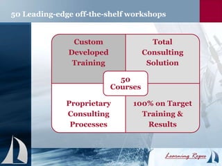 50 Leading-edge off-the-shelf workshops
Custom
Developed
Training
Total
Consulting
Solution
Proprietary
Consulting
Processes
100% on Target
Training &
Results
50
Courses
 