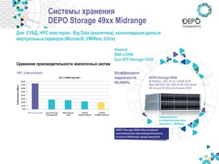 Для СУБД, НPC кластеров, Big Data (аналитика), консолидации данных виртуальных серверов (Microsoft, VMWare, Citrix) 
17 
Системы хранения DEPO Storage 49xx Midrange 
Сравнение производительности аналогичных систем  