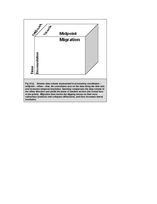 2 d and 3d land seismic data acquisition and seismic data processing