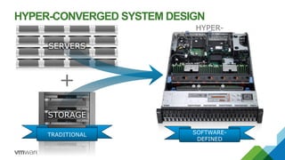 +
HYPER-CONVERGED SYSTEM DESIGN
SOFTWARE-
DEFINED
TRADITIONAL
SERVERS
STORAGE
HYPER-
CONVERGED
 