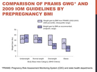 COMPARISON OF PRAMS GWG* AND
2009 IOM GUIDELINES BY
PREPREGNANCY BMI
*PRAMS: Pregnancy Risk Assessment Monitoring System (CDC) and state health departments
 