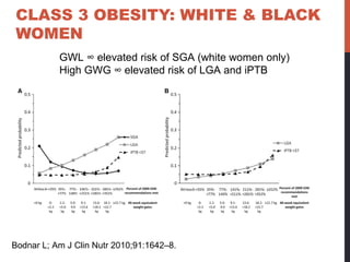 CLASS 3 OBESITY: WHITE & BLACK
WOMEN
Bodnar L; Am J Clin Nutr 2010;91:1642–8.
GWL ∞ elevated risk of SGA (white women only)
High GWG ∞ elevated risk of LGA and iPTB
 