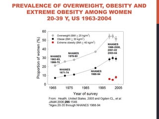 PREVALENCE OF OVERWEIGHT, OBESITY AND
EXTREME OBESITY AMONG WOMEN
20-39 Y, US 1963-2004
 