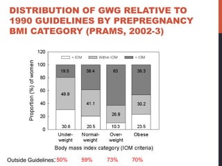 50% 59% 73% 70%
DISTRIBUTION OF GWG RELATIVE TO
1990 GUIDELINES BY PREPREGNANCY
BMI CATEGORY (PRAMS, 2002-3)
Outside Guidelines:
 