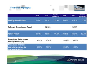 Financial Highlights


                                                Variation                       Variation
                             2Q06     2Q07                   1H06     1H07
                                               2Q06 x 2Q07                     1H06 x 1H07


Net Adjusted Income          21,487   18,392      -14.4%     30,895   31,836        3.0%


Deferred Commission Result            24,505                          24,505


Period Result                21,487   42,897      99.6%      30,895   56,341      82.4%


Annualized Return over
                              57.5%    20.0%                  85.4%    30.2%
average Equity (%)
Annualized financial
operations margin da          29.3%    15.5%                  26.8%    16.0%
intermediação (%)




      10
 