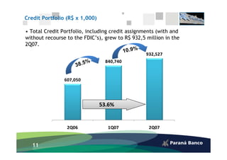 Credit Portfolio (R$ x 1,000)

• Total Credit Portfolio, including credit assignments (with and
without recourse to the FDIC’s), grew to R$ 932,5 million in the
2Q07.
                                                  932,527
                                  840,740


                607,050




                                53.6%


                 2Q06              1Q07            2Q07


   11
 