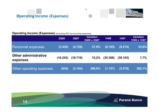 Operating Income (Expenses)



Operating Income (Expenses) (excluding IPO non-recurring expenses)
                                                             Variation                            Variation
                                      2Q06        2Q07                       1H06      1H07
                                                            2Q06 x 2Q07                          1H06 x 1H07

Personnel expenses                    (3.430)     (4.726)            37,8%   (6.195)   (8.274)        33,6%

Other administrative
                                     (16.243) (18.719)               15,2% (35.368) (38.103)           7,7%
expenses

Other operating expenses                (634)     (3.163)        398,9%      (1.157)   (5.578)       382,1%




        14
 