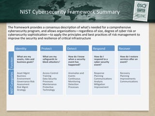 IdenQty	
   Protect	
   Detect	
   Respond	
   Recover	
  
NIST	
  Categories	
  FuncQon	
  
What	
  are	
  my	
  
assets,	
  risks	
  and	
  
business	
  goals?	
  
	
  
	
  
	
  
Asset	
  Mgmt	
  
Business	
  
Environment	
  
Governance	
  Risk	
  
Assessment	
  
Risk	
  Mgmt	
  
Strategy	
  
What	
  are	
  my	
  
safeguards	
  to	
  
block	
  aackers?	
  
	
  
	
  
	
  
Access	
  Control	
  
Training	
  
Data	
  Security	
  
Processes	
  
Maintenance	
  
ProtecQve	
  
Technology	
  
How	
  do	
  I	
  know	
  
when	
  a	
  security	
  
event	
  has	
  
happened?	
  
	
  
	
  
Anomalies	
  and	
  
Events	
  
ConQnuous	
  
Monitoring	
  
DetecQon	
  
Processes	
  
How	
  do	
  I	
  
respond	
  to	
  a	
  
cyber	
  security	
  
event?	
  
	
  
	
  
Response	
  
Planning	
  
CommunicaQons	
  
Analysis	
  
MiQgaQon	
  
Improvement	
  
How	
  do	
  I	
  restore	
  
services	
  a]er	
  an	
  
event?	
  
	
  
	
  
	
  
Recovery	
  
Planning	
  
Improvements	
  
CommunicaQons	
  
	
  
NIST	
  Cybersecurity	
  Framework	
  Summary	
  
The	
  framework	
  provides	
  a	
  consensus	
  descripQon	
  of	
  what's	
  needed	
  for	
  a	
  comprehensive	
  
cybersecurity	
  program,	
  and	
  allows	
  organizaQons—regardless	
  of	
  size,	
  degree	
  of	
  cyber	
  risk	
  or	
  
cybersecurity	
  sophisQcaQon—to	
  apply	
  the	
  principles	
  and	
  best	
  pracQces	
  of	
  risk	
  management	
  to	
  
improve	
  the	
  security	
  and	
  resilience	
  of	
  criQcal	
  infrastructure	
  
	
  
 