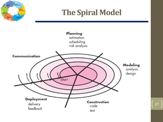 The Spiral Model
27
 