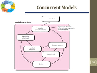 Concurrent Models
30
 