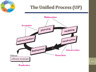 The Unified Process (UP)
34
 