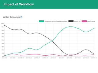 Impact of Workflow
 