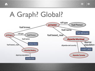 A Graph? Global?
                                                         rdf:type
                                             pd:tedstr
                                             pd:tedstr              foaf:Person
                                                                     foaf:Person
                   foaf:knows
                                                          foaf:name
               rdf:type                                                   Ted Strauss
                                                                          Ted Strauss
pd:linguo
 pd:linguo                   foaf:Person
                              foaf:Person    foaf:based_near
                     foaf:name                                   dbpedia:Montreal
                                                                 dbpedia:Montreal
                                                                                  dpprop:
                               Linkun Guo
                                Linkun Guo
 foaf:based_near                                          dbpedia-owl:country     population

                          dbpedia:Beijing
                           dbpedia:Beijing
                                                                                3,407,963
                                                                                3,407,963

             dpprop:population                                        dbpedia:Canada
                                                                       dbpedia:Canada
                            20,693,000
                             20,693,000
 