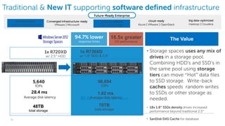 12
Traditional & New IT supporting software defined infrastructure
$0.09 Cost / Order per Minute
28.4 ms
Average disk latency
5,640
IOPs
1x R720XD
w/ 2.5” HDD
48TB
total storage
1.62 ms
Average disk latency
98,694
IOPs
1x R730XD
w/ 1.8” SDD & 3.5”
94.7% lower
response times
16.5x greater
I/O performance
The Value
• Storage spaces uses any mix of
drives in a storage pool.
Combining HDD’s and SSD’s in
the same pool using storage
tiers can move “Hot” data files
to SSD storage. Write-back
caches speeds random writes
to SSDs or other storage as
needed.
• 18x 1.8” SSDs density drives increased
performance beyond traditional 2.5”
• SanDisk DAS Cache for database
big data-optimized
Hadoop | Cloudera
workload-ready
Oracle | SAP | Microsoft
cloud-ready
Azure | VMware | OpenStack
Converged infrastructure-ready
VMware | Microsoft
Future-Ready Enterprise
software-defined
SDN | SDS | SDDC
70TB
total storage
software-defined
SDN | SDS | SDDC
workload-ready
Oracle | SAP | Microsoft
 