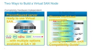 5
Two Ways to Build a Virtual SAN Node
Completely Hardware Independent
1. Virtual SAN Ready
Node
…with multiple options
available at GA + 30
Preconfigured server
ready to use Virtual
SAN…
2. Build Your
Own
…using the Virtual SAN
Compatibility Guide*
Choose individual
components …
Flash: SSD or PCIe
SAS/NL-SAS/ SATA
HDDs
Any Server on
vSphere Hardware
Compatibility List
HBA/RAID Controller
 