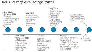 8
Dell’s Journey With Storage Spaces
Sept 2012:
Windows 2012
Release:
Understanding the
technology and
feedback to
Microsoft
Oct 2013:
Windows 2012
R2 Release
Internal testing
and active
feedback to
Microsoft
Nov 2013:
Worked closely
with Microsoft in
developing
JBOD
monitoring
feature
Feb 2014:
Support
Storage Spaces
using
PowerVault
MD1200 and
MD1220
May 2014:
Support Storage
Spaces using
PowerVault
MD3060e
End-End VDI
solution using
PowerVault
MD1220
Sept 2014:
Additional Hardware
Support with
12Gbps SAS . Select
PowerEdge servers ,
PowerVault MD1400
and MD1420
Oct 2014:
Launch Cloud
Platform System
(CPS) Powered by
Dell
Journey
Continues…
 