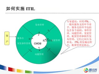 如何实施 ITIL 客 户 服务台 突发事件管理 问题管理 变更管理 发布管理 专家建议：应用 ITIL ，一般从服务支持环节着手。服务支持环节包括包含 5 个流程：事件管理、问题管理、变更管理、配置管理和软件发布管理，它们之间互为补充。 ITIL 的实施过程中，配置管理是核心。 配置管理 CMDB 