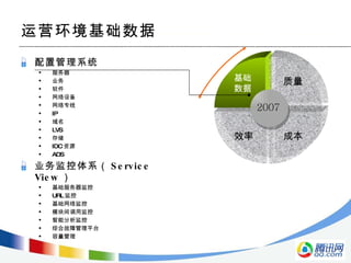 运营环境基础数据 配置管理系统 服务器 业务 软件 网络设备 网络专线 IP 域名 LVS 存储 IDC 资源 ADS 业务监控体系（ Service View ） 基础服务器监控 URL 监控 基础网络监控 模块间调用监控 智能分析监控 综合故障管理平台 容量管理 质量 基础 数据 200 7 成本 效率 