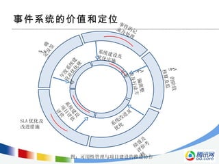 事件系统的价值和定位 SLA 确定及签署 事件的记录及处理 SLA 的阶段核算及监控 绩效及评价考核 SLA 优化及改进措施 年度系统建设及优化规划 系统建设及优化实施 SLA 偏离整改及行动方案 系统改进及优化 系统建设项目评估评价 图：可用性管理与项目建设的推进协作 