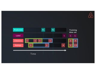 Checkins
Ratings
1 1 1
3
Time
1
2 4
Label L
Prediction P1 P2
3
3
4
2.5
L L
Training
data set
 