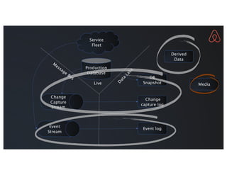 Service
Fleet
Production
Database
DB
Snapshot
Event log
Change
Capture
Stream
Event
Stream
Change
capture log
M
essage
Bus
D
a
t
a
L
a
k
e
Live
Derived
Data
Media
 