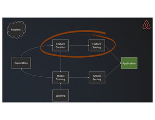 Exploration
Problem
Feature
Creation
Model
Training
Model
Serving
Feature
Serving
Application
Labeling
 