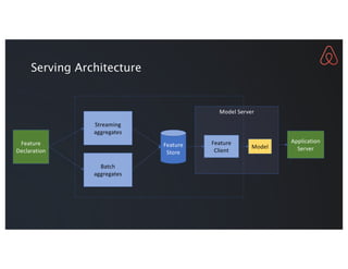 Model Server
Serving Architecture
Feature
Declaration
Streaming
aggregates
Batch
aggregates
Feature
Store
Model
Feature
Client
Application
Server
 