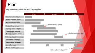 90 Days60 Days30 Days
Plan
Historical sales analysis
Perfect customer model
5 customer interviews/
Rank and map targets
Capacity model and plan
Coverage gap analysis
Quantify key sales metrics
Deliver quota attainment plan
Execute call campaign
Deliver 30 day update
Deliver attainment plan
Launch email campaign
Live sales event
Deliver pipeline plan
Key tasks to complete for 30,60,90 day plan.
Deliver attainment plan
 