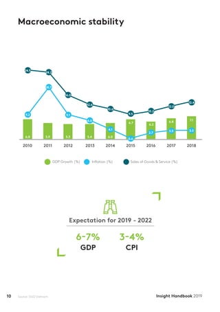 10 Insight Handbook 2019
Macroeconomic stability
Source: GSO Vietnam
2010 2011 2013 2015 20172012 2014 2016 2018
6.8 5.9 5.3 5.4 6.0
24.5
24.2
16.0
12.6
10.6
9.5
10.2
12.0
12.4
9.1
6.6
4.1
2.7
3.5 3.5
9.2
18.7
0.6
6.7
7.1
6.2
6.8
Expectation for 2019 - 2022
GDP
6-7% 3-4%
CPI
GDP Growth (%) Inflation (%) Sales of Goods & Service (%)
 