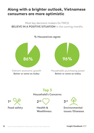 12 Insight Handbook 2019Source: Kantar Worldpanel | LinkQ project | Vietnam Urban 4 key cities
Along with a brighter outlook, Vietnamese
consumers are more optimistic
Top 3
Household’s Concerns
1st
2nd
3rd
Environmental
issues/Diseases
Health &
Wealthness
Food safety
Most key decisions makers for FMCG
BELIEVE IN A POSITIVE SITUATION in the coming months
% Housewives agree
Vietnam economic growth
Better or same as today
Household’s purchasing power
Better or same as today
86% 96%
 